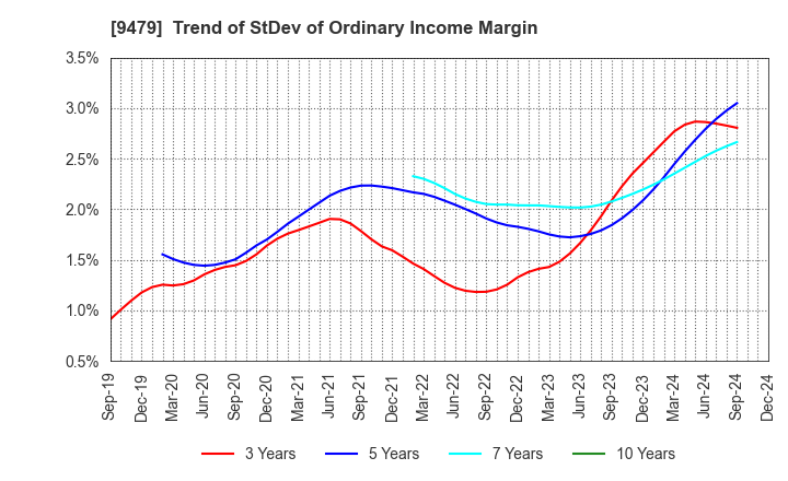 9479 Impress Holdings,Inc.: Trend of StDev of Ordinary Income Margin