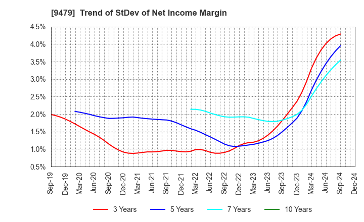 9479 Impress Holdings,Inc.: Trend of StDev of Net Income Margin