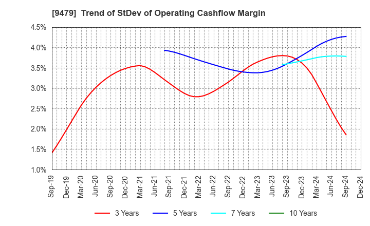 9479 Impress Holdings,Inc.: Trend of StDev of Operating Cashflow Margin