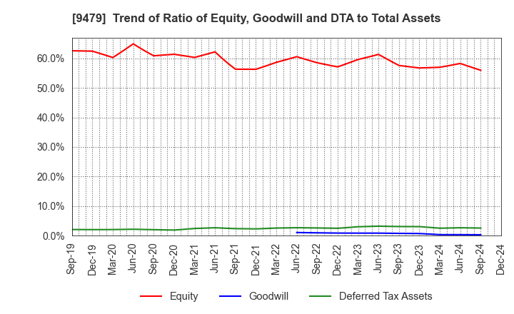 9479 Impress Holdings,Inc.: Trend of Ratio of Equity, Goodwill and DTA to Total Assets