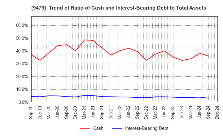 9479 Impress Holdings,Inc.: Trend of Ratio of Cash and Interest-Bearing Debt to Total Assets