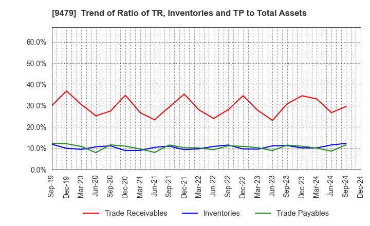 9479 Impress Holdings,Inc.: Trend of Ratio of TR, Inventories and TP to Total Assets