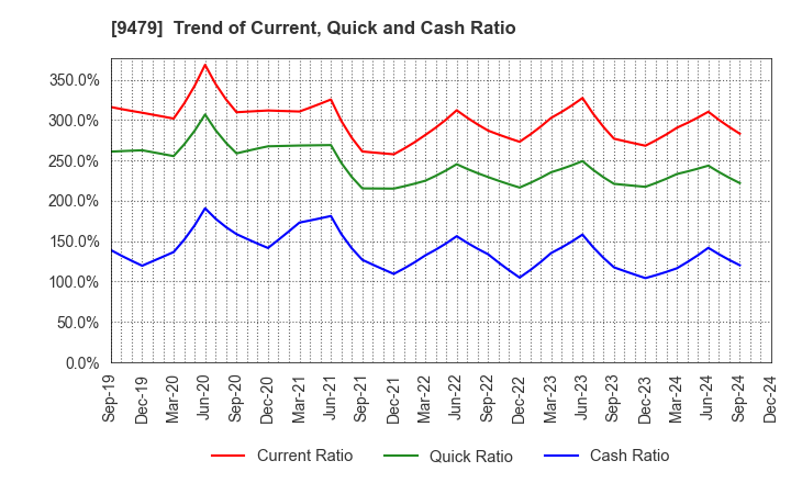 9479 Impress Holdings,Inc.: Trend of Current, Quick and Cash Ratio