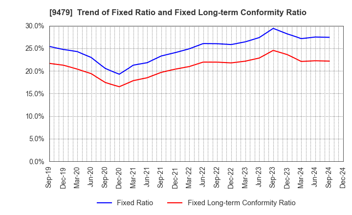 9479 Impress Holdings,Inc.: Trend of Fixed Ratio and Fixed Long-term Conformity Ratio