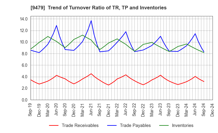 9479 Impress Holdings,Inc.: Trend of Turnover Ratio of TR, TP and Inventories