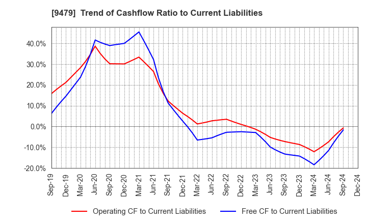 9479 Impress Holdings,Inc.: Trend of Cashflow Ratio to Current Liabilities