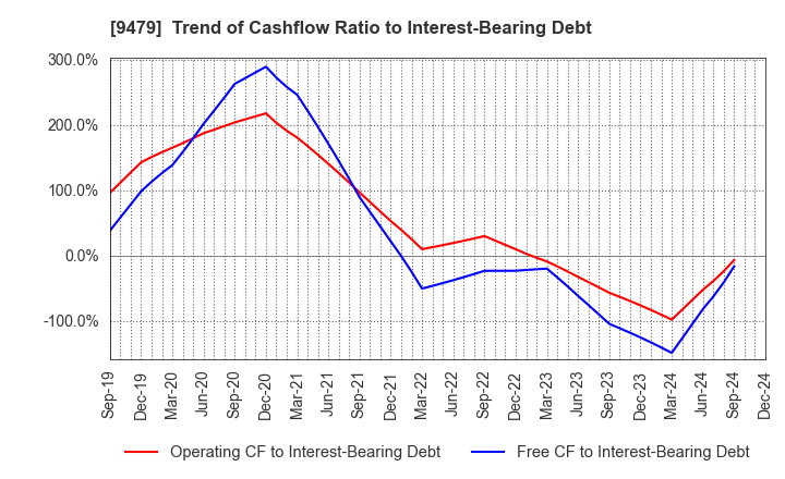 9479 Impress Holdings,Inc.: Trend of Cashflow Ratio to Interest-Bearing Debt