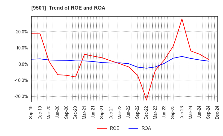 9501 Tokyo Electric Power Co. Holdings,Inc.: Trend of ROE and ROA