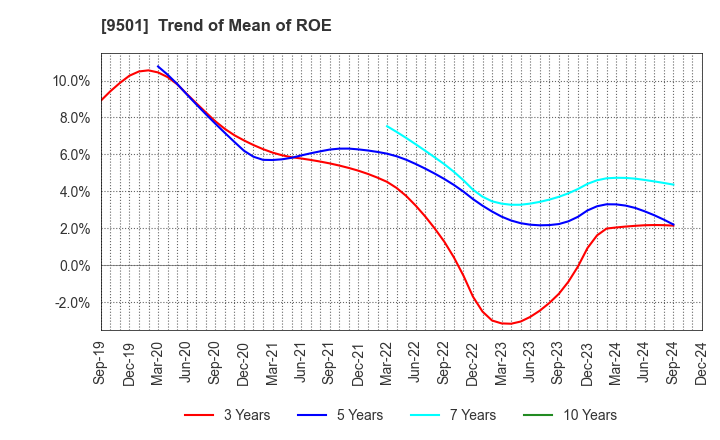 9501 Tokyo Electric Power Co. Holdings,Inc.: Trend of Mean of ROE