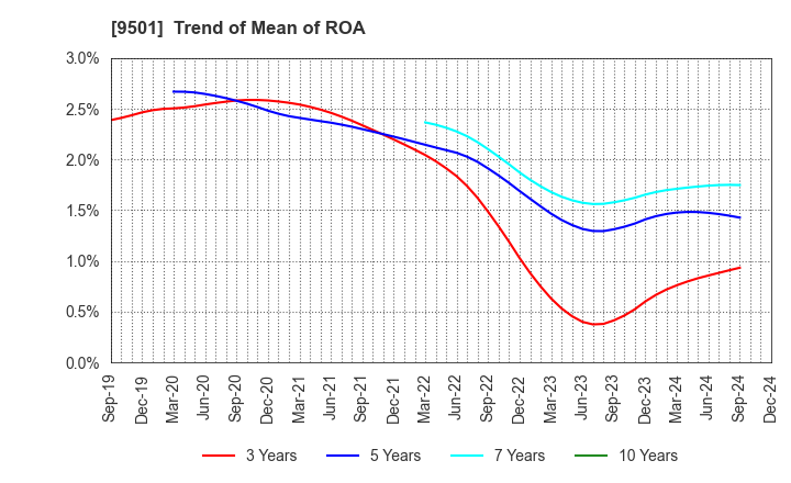 9501 Tokyo Electric Power Co. Holdings,Inc.: Trend of Mean of ROA