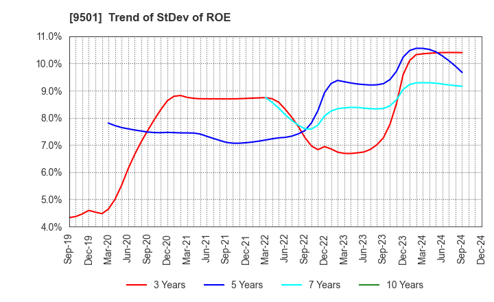 9501 Tokyo Electric Power Co. Holdings,Inc.: Trend of StDev of ROE