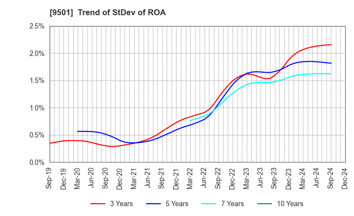 9501 Tokyo Electric Power Co. Holdings,Inc.: Trend of StDev of ROA