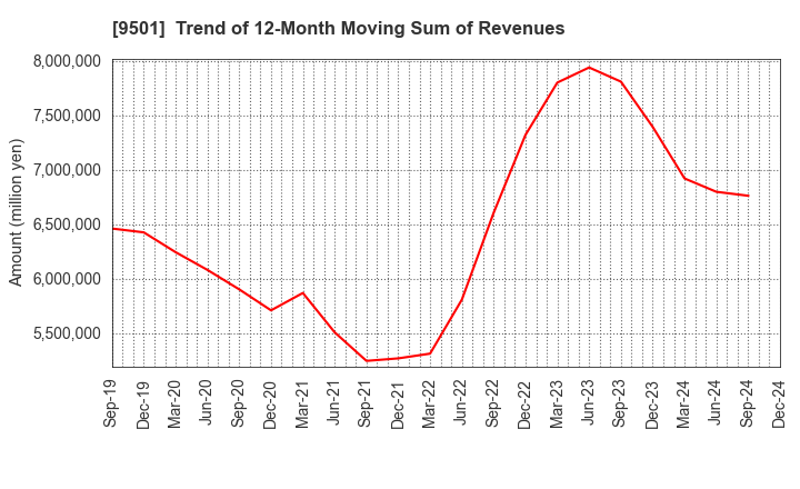 9501 Tokyo Electric Power Co. Holdings,Inc.: Trend of 12-Month Moving Sum of Revenues