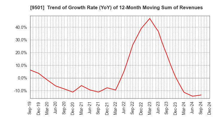 9501 Tokyo Electric Power Co. Holdings,Inc.: Trend of Growth Rate (YoY) of 12-Month Moving Sum of Revenues