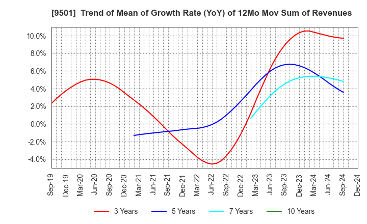 9501 Tokyo Electric Power Co. Holdings,Inc.: Trend of Mean of Growth Rate (YoY) of 12Mo Mov Sum of Revenues