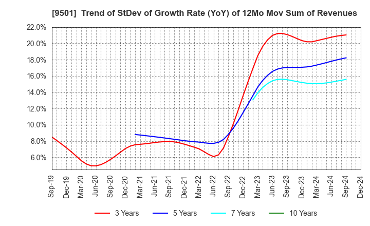 9501 Tokyo Electric Power Co. Holdings,Inc.: Trend of StDev of Growth Rate (YoY) of 12Mo Mov Sum of Revenues