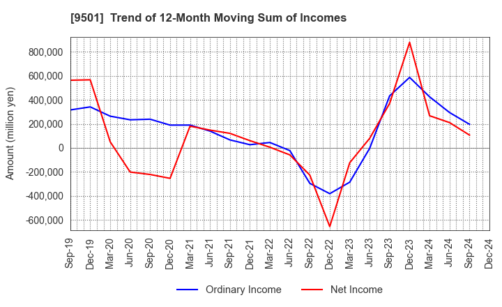 9501 Tokyo Electric Power Co. Holdings,Inc.: Trend of 12-Month Moving Sum of Incomes