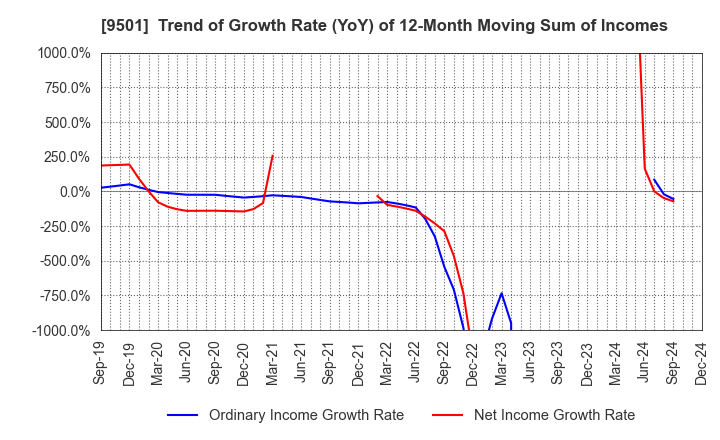 9501 Tokyo Electric Power Co. Holdings,Inc.: Trend of Growth Rate (YoY) of 12-Month Moving Sum of Incomes