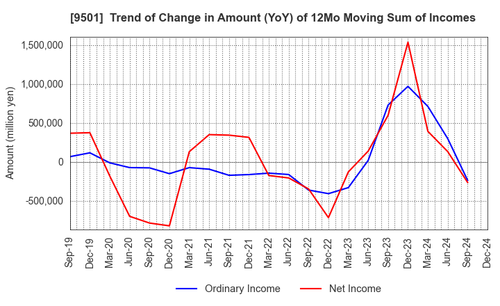 9501 Tokyo Electric Power Co. Holdings,Inc.: Trend of Change in Amount (YoY) of 12Mo Moving Sum of Incomes