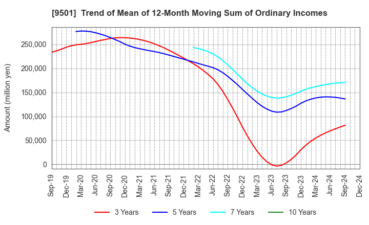 9501 Tokyo Electric Power Co. Holdings,Inc.: Trend of Mean of 12-Month Moving Sum of Ordinary Incomes