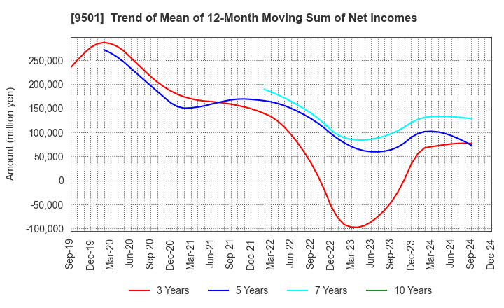 9501 Tokyo Electric Power Co. Holdings,Inc.: Trend of Mean of 12-Month Moving Sum of Net Incomes