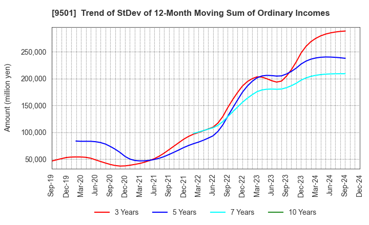 9501 Tokyo Electric Power Co. Holdings,Inc.: Trend of StDev of 12-Month Moving Sum of Ordinary Incomes