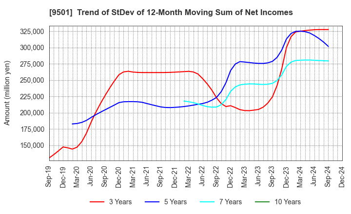 9501 Tokyo Electric Power Co. Holdings,Inc.: Trend of StDev of 12-Month Moving Sum of Net Incomes