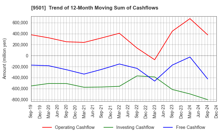 9501 Tokyo Electric Power Co. Holdings,Inc.: Trend of 12-Month Moving Sum of Cashflows