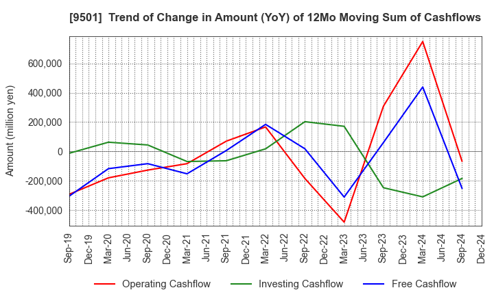 9501 Tokyo Electric Power Co. Holdings,Inc.: Trend of Change in Amount (YoY) of 12Mo Moving Sum of Cashflows