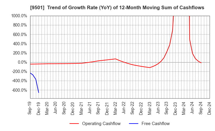 9501 Tokyo Electric Power Co. Holdings,Inc.: Trend of Growth Rate (YoY) of 12-Month Moving Sum of Cashflows