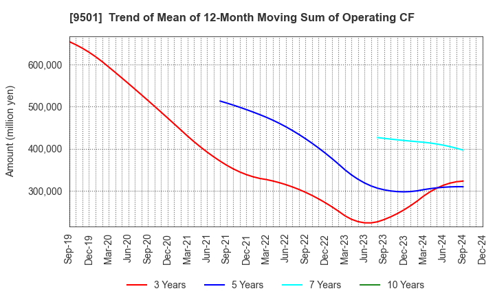 9501 Tokyo Electric Power Co. Holdings,Inc.: Trend of Mean of 12-Month Moving Sum of Operating CF