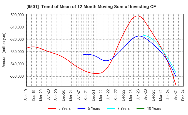 9501 Tokyo Electric Power Co. Holdings,Inc.: Trend of Mean of 12-Month Moving Sum of Investing CF