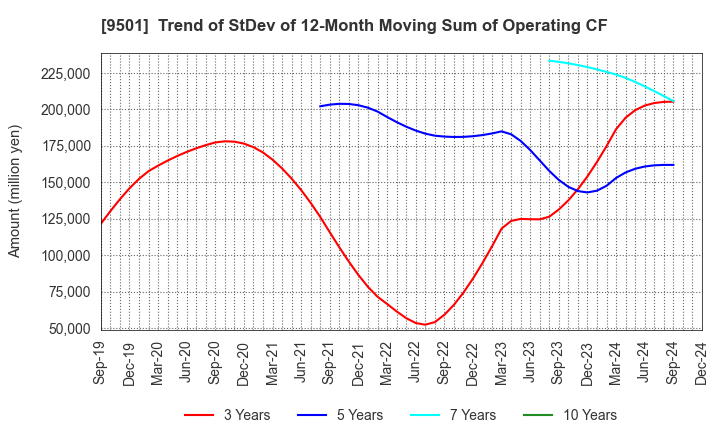 9501 Tokyo Electric Power Co. Holdings,Inc.: Trend of StDev of 12-Month Moving Sum of Operating CF