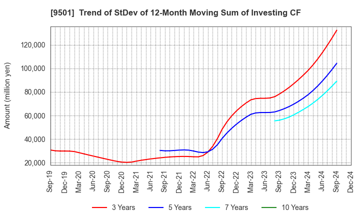 9501 Tokyo Electric Power Co. Holdings,Inc.: Trend of StDev of 12-Month Moving Sum of Investing CF