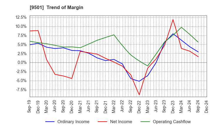 9501 Tokyo Electric Power Co. Holdings,Inc.: Trend of Margin