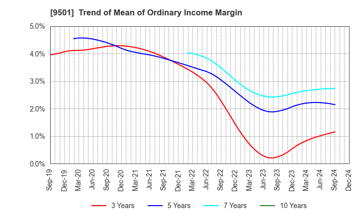 9501 Tokyo Electric Power Co. Holdings,Inc.: Trend of Mean of Ordinary Income Margin