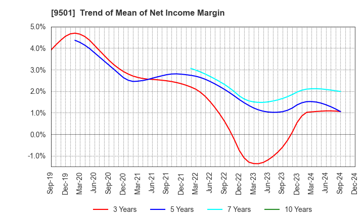 9501 Tokyo Electric Power Co. Holdings,Inc.: Trend of Mean of Net Income Margin