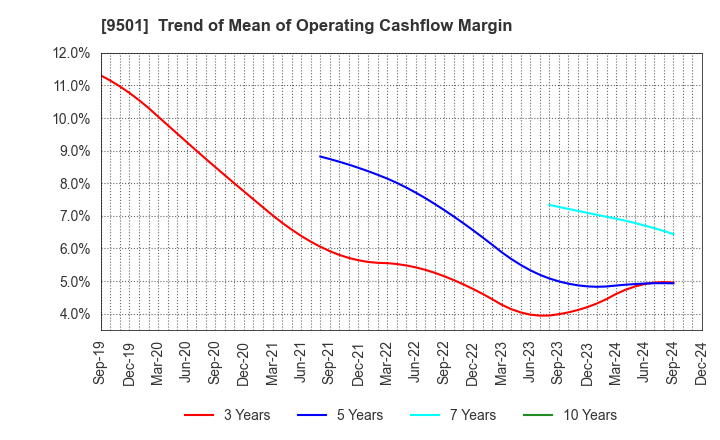 9501 Tokyo Electric Power Co. Holdings,Inc.: Trend of Mean of Operating Cashflow Margin