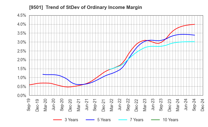 9501 Tokyo Electric Power Co. Holdings,Inc.: Trend of StDev of Ordinary Income Margin