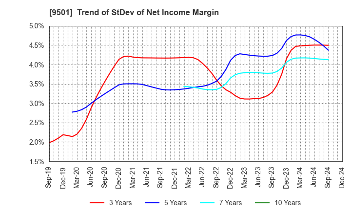 9501 Tokyo Electric Power Co. Holdings,Inc.: Trend of StDev of Net Income Margin