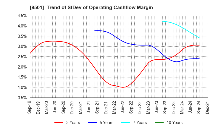 9501 Tokyo Electric Power Co. Holdings,Inc.: Trend of StDev of Operating Cashflow Margin