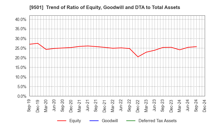 9501 Tokyo Electric Power Co. Holdings,Inc.: Trend of Ratio of Equity, Goodwill and DTA to Total Assets