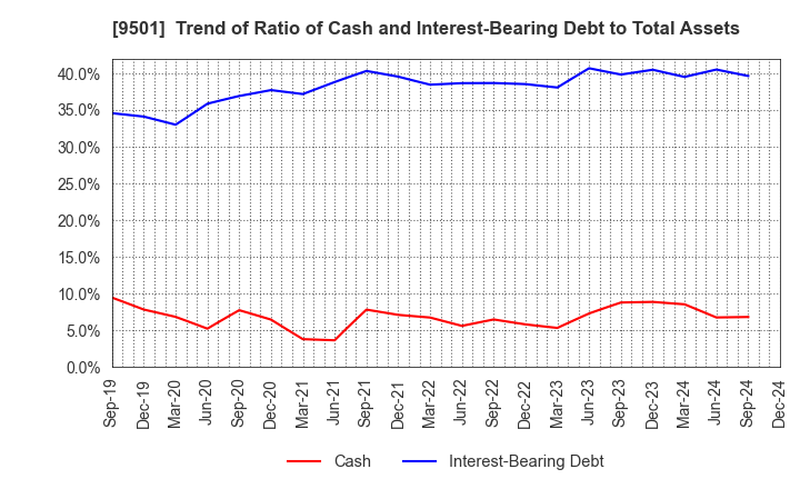 9501 Tokyo Electric Power Co. Holdings,Inc.: Trend of Ratio of Cash and Interest-Bearing Debt to Total Assets