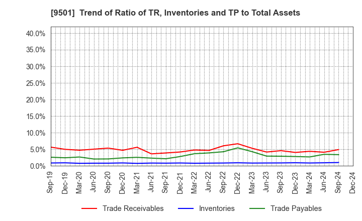 9501 Tokyo Electric Power Co. Holdings,Inc.: Trend of Ratio of TR, Inventories and TP to Total Assets