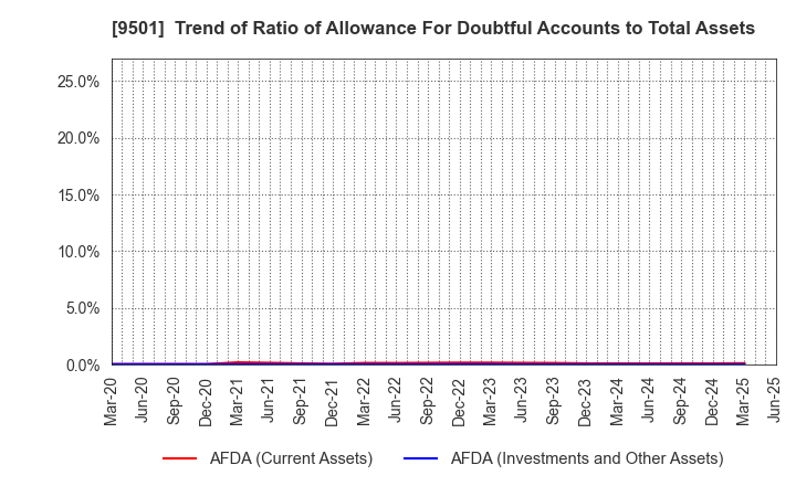 9501 Tokyo Electric Power Co. Holdings,Inc.: Trend of Ratio of Allowance For Doubtful Accounts to Total Assets