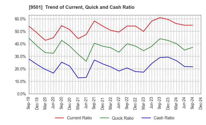 9501 Tokyo Electric Power Co. Holdings,Inc.: Trend of Current, Quick and Cash Ratio