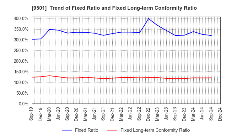 9501 Tokyo Electric Power Co. Holdings,Inc.: Trend of Fixed Ratio and Fixed Long-term Conformity Ratio