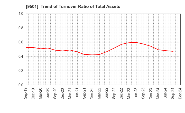 9501 Tokyo Electric Power Co. Holdings,Inc.: Trend of Turnover Ratio of Total Assets