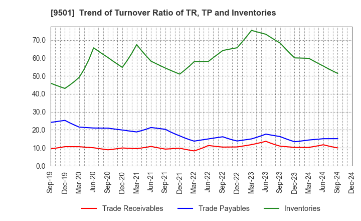 9501 Tokyo Electric Power Co. Holdings,Inc.: Trend of Turnover Ratio of TR, TP and Inventories