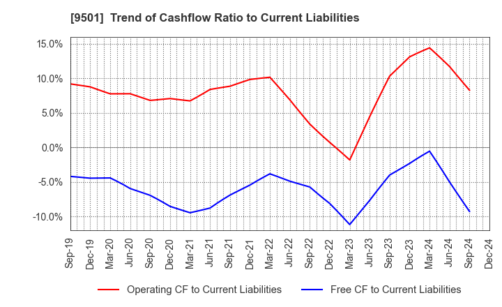 9501 Tokyo Electric Power Co. Holdings,Inc.: Trend of Cashflow Ratio to Current Liabilities